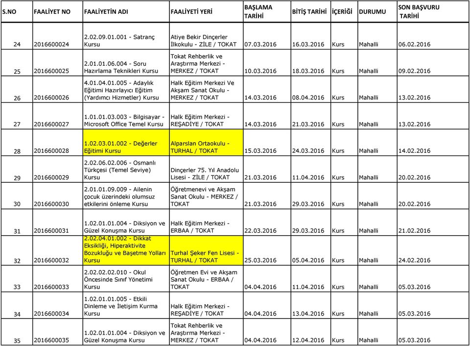 2016 Tokat Rehberlik ve Araştırma Merkezi - MERKEZ / TOKAT 10.03.2016 18.03.2016 Kurs Mahalli 09.02.2016 MERKEZ / TOKAT 14.03.2016 08.04.2016 Kurs Mahalli 13.02.2016 27 2016600027 1.01.01.03.003 - Bilgisayar - Microsoft Office Temel Halk Eğitim Merkezi - REŞADİYE / TOKAT 14.