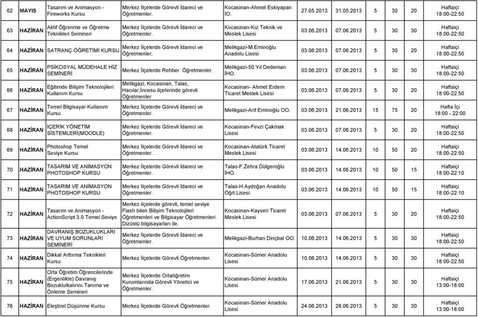 Yıl Dedeman 03.06.2013 07.06.2013 5 30 30 66 HAZİRAN Eğitimde Bilişim Teknolojileri Kullanım Melikgazi, Kocasinan, Talas, Hacılar,İncesu ilçelerinde görevli Öğretmenler Kocasinan- Ahmet Erdem Ticaret Meslek 03.