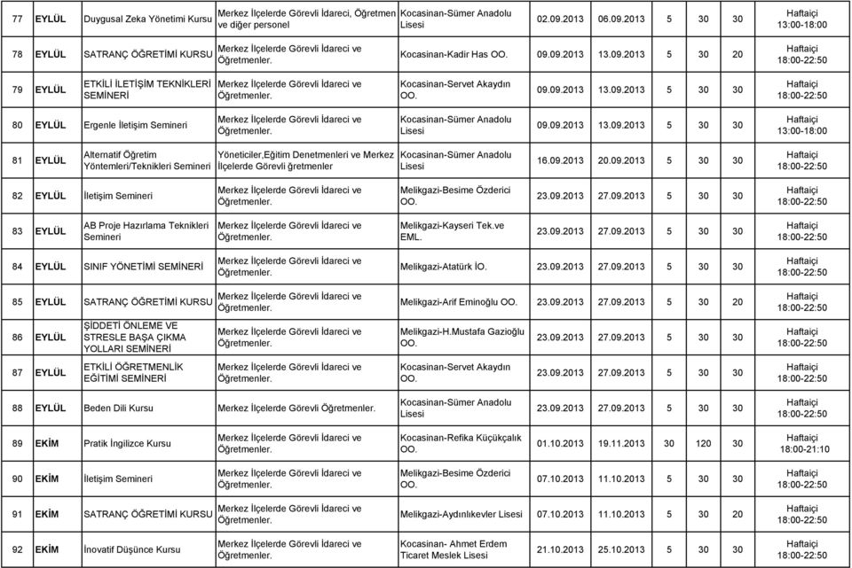 09.2013 20.09.2013 5 30 30 82 EYLÜL İletişim Melikgazi-Besime Özderici 23.09.2013 27.09.2013 5 30 30 83 EYLÜL AB Proje Hazırlama Teknikleri Melikgazi-Kayseri Tek.ve EML. 23.09.2013 27.09.2013 5 30 30 84 EYLÜL SINIF YÖNETİMİ Melikgazi-Atatürk İO.