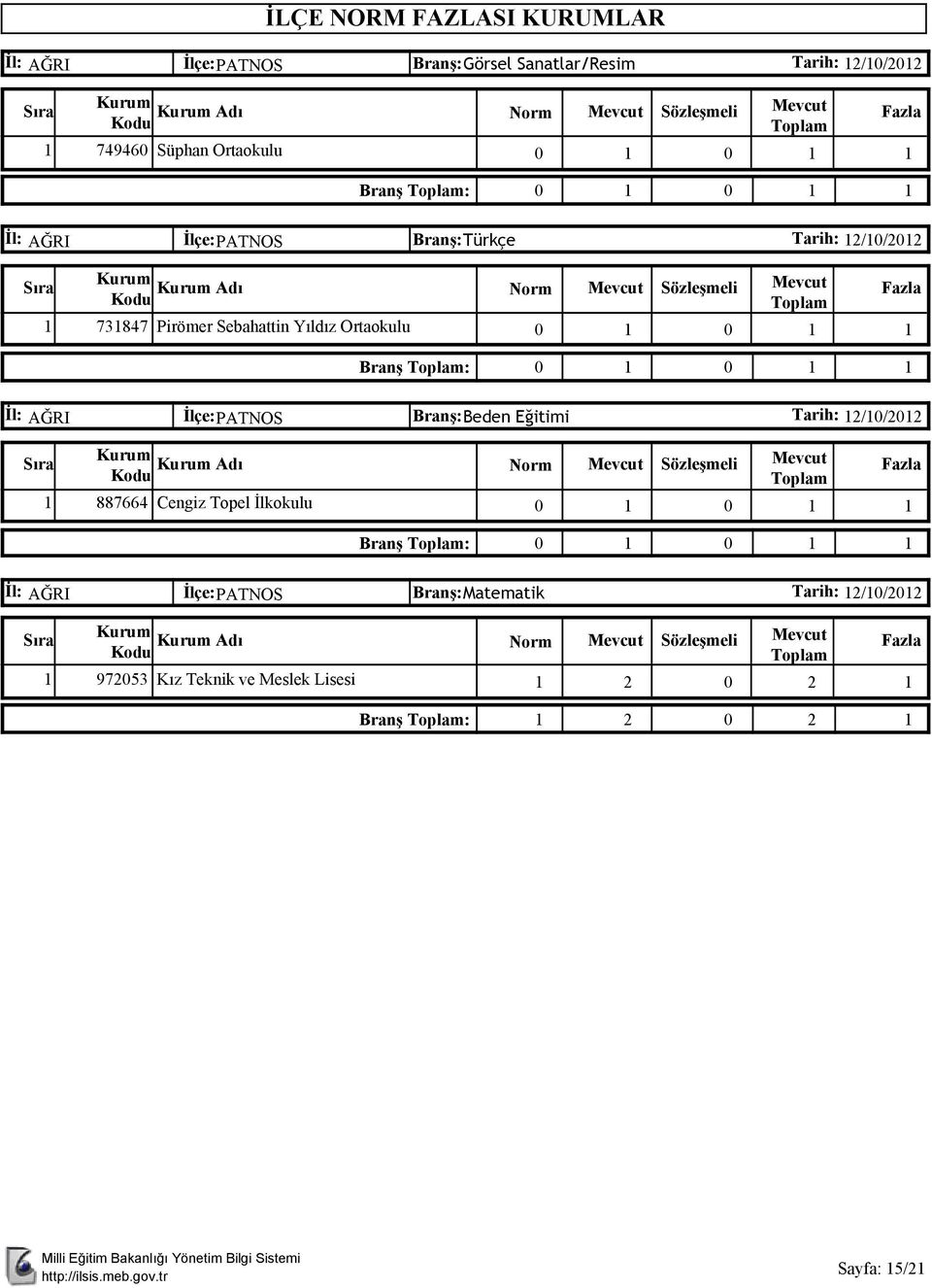 0 0 İl: AĞRI İlçe: Branş: Tarih: /0/0 Beden Eğitimi Adı Norm Mevcut Sözleşmeli Mevcut 887664 Cengiz Topel İlkokulu 0 0 Branş : 0