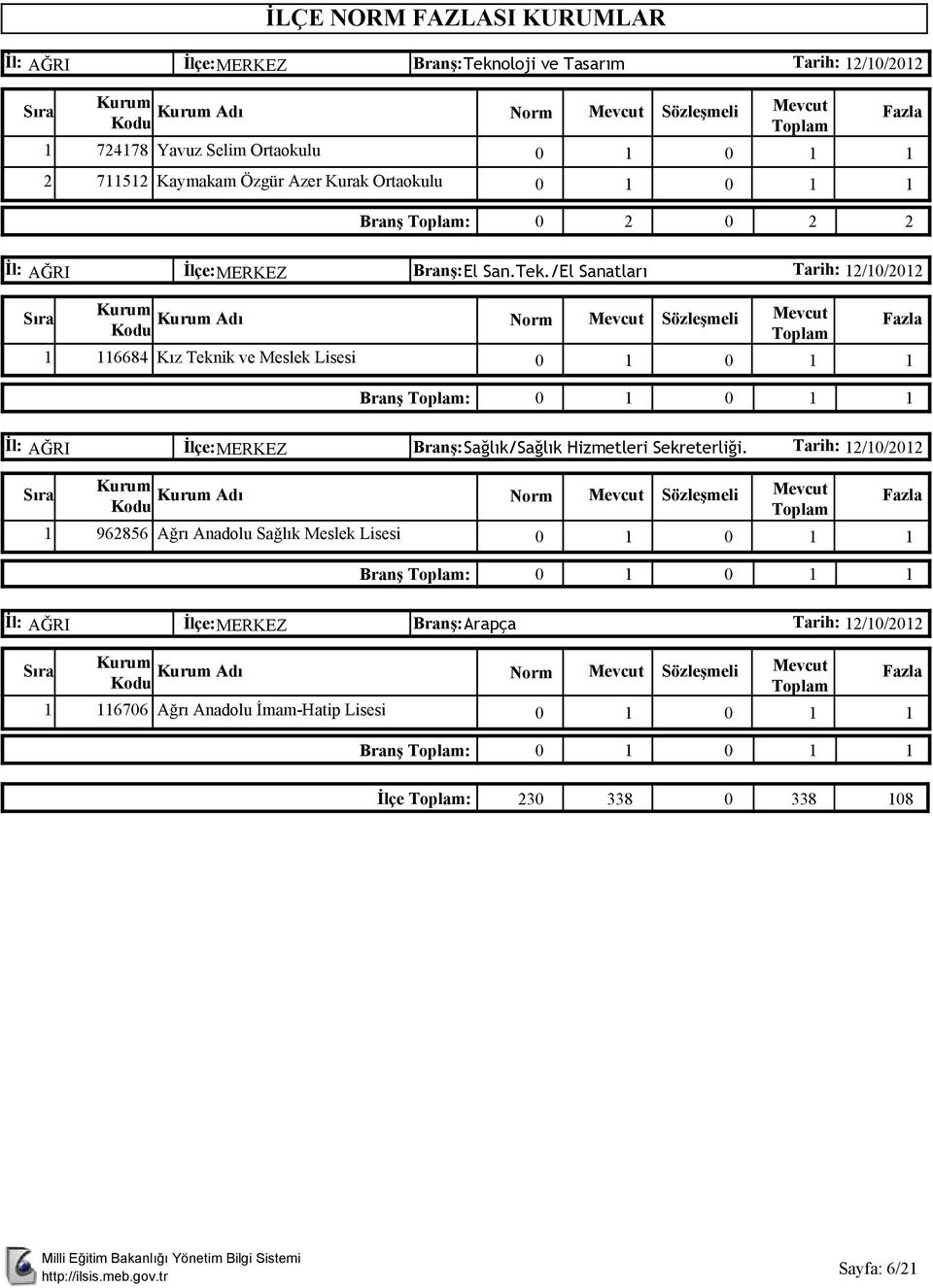 /El Sanatları Adı Norm Mevcut Sözleşmeli Mevcut 6684 Kız Teknik ve Meslek Lisesi 0 0 Branş : 0 0 İl: AĞRI İlçe: Branş: Sağlık/Sağlık Hizmetleri Sekreterliği.