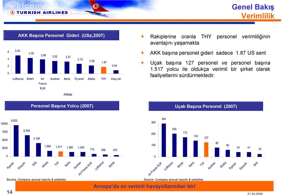 94 1,78 1,57,78 Lufthansa British Air- Austrian Iberia Ry anair Alitalia THY Easy Jet France SAS Lufthansa Iberia KLM Finnair Austrian Alitalia THY easyjet Source: Company annual reports & websites