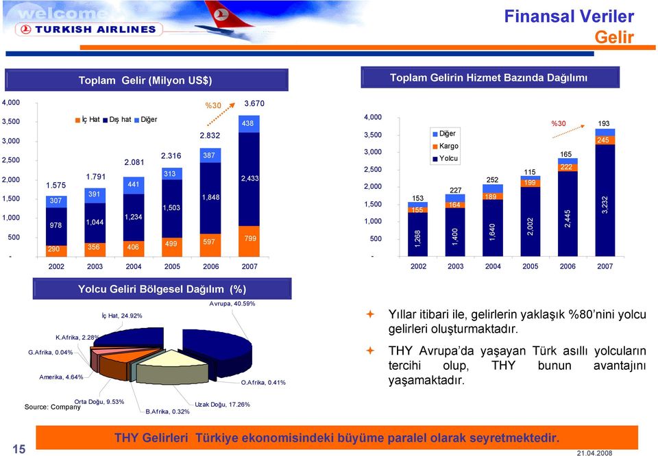 2,445 3,232 22 23 24 25 26 27 Yolcu Geliri Bölgesel Dağılım (%) İç Hat, 24.92% K.Afrika, 2.28% G.Afrika,.4% Amerika, 4.64% Avrupa, 4.59% O.Afrika,.41% Yıllar itibari ile, gelirlerin yaklaşık %8 nini yolcu gelirleri oluşturmaktadır.