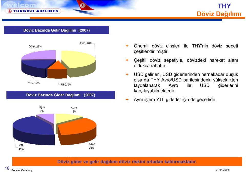 YTL, 19% USD, 9% Döviz Bazında Gider Dağılımı (27) USD gelirleri, USD giderlerinden hernekadar düşük olsa da THY Avro/USD paritesindenki yükseklikten