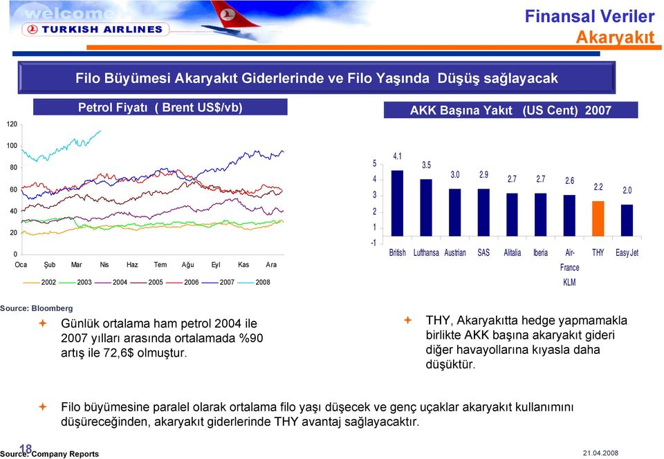 4 2 2 1-1 British Lufthansa Austrian SAS Alitalia Iberia Air- THY EasyJet Oca Şub Mar Nis Haz Tem Ağu Eyl Kas Ara France 22 23 24 25 26 27 28 KLM Source: Bloomberg Günlük ortalama ham petrol 24