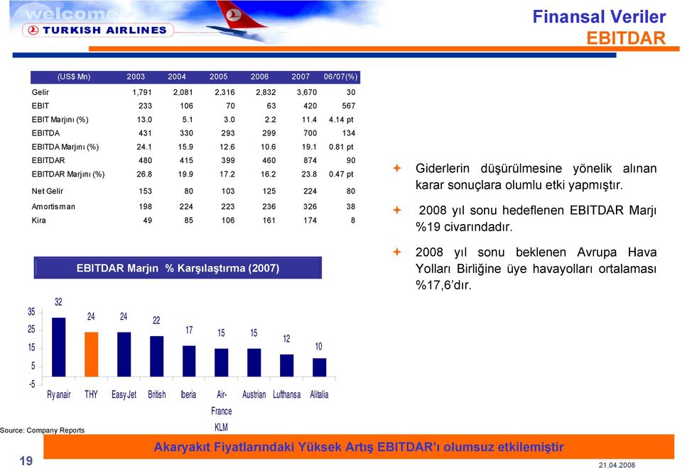 pt EBITDAR 48 415 399 46 874 9 EBITDAR Marjını (%) 26.8 19.9 17.2 16.2 23.8.47 pt Net Gelir 153 8 13 125 224 8 Amortisman 198 224 223 236 326 38 Kira 49 85 16 161 174 8 Giderlerin düşürülmesine yönelik alınan karar sonuçlara olumlu etki yapmıştır.