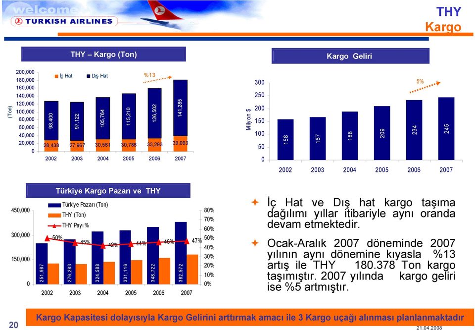 4% 22 23 24 25 26 27 331,116 348,722 382,572 8% 7% 6% 3% 2% 1% % İç Hat ve Dış hat kargo taşıma dağılımı yıllar itibariyle aynı oranda devam etmektedir.