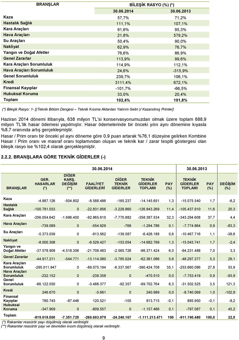 2013 Kaza 57,7% 71,2% Hastalık Sağlık 111,1% 107,1% Kara Araçları 91,6% 95,3% Hava Araçları 21,8% 579,2% Su Araçları 50,4% 90,0% Nakliyat 62,9% 76,7% Yangın ve Doğal Afetler 76,6% 86,9% Genel