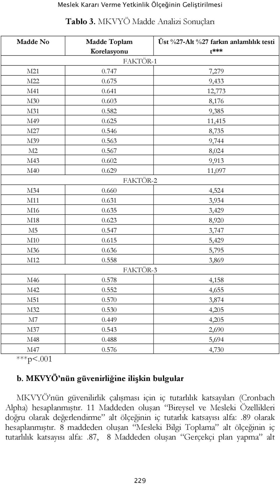 660 4,524 M11 0.631 3,934 M16 0.635 3,429 M18 0.623 8,920 M5 0.547 3,747 M10 0.615 5,429 M36 0.636 5,795 M12 0.558 3,869 FAKTÖR-3 M46 0.578 4,158 M42 0.552 4,655 M51 0.570 3,874 M32 0.530 4,205 M7 0.