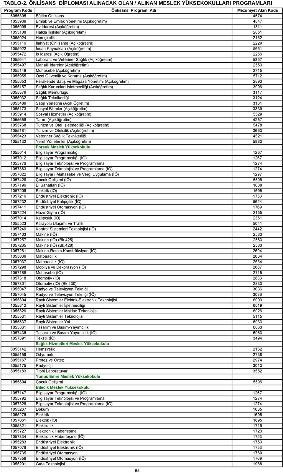 İdareler (Açıköğretim) 2553 1055149 Muhasebe (Açıköğretim) 2715 1055955 Özel Güvenlik ve Koruma (Açıköğretim) 5712 1055853 Perakende Satış ve Mağaza Yönetimi (Açıköğretim) 2893 1055157 Sağlık