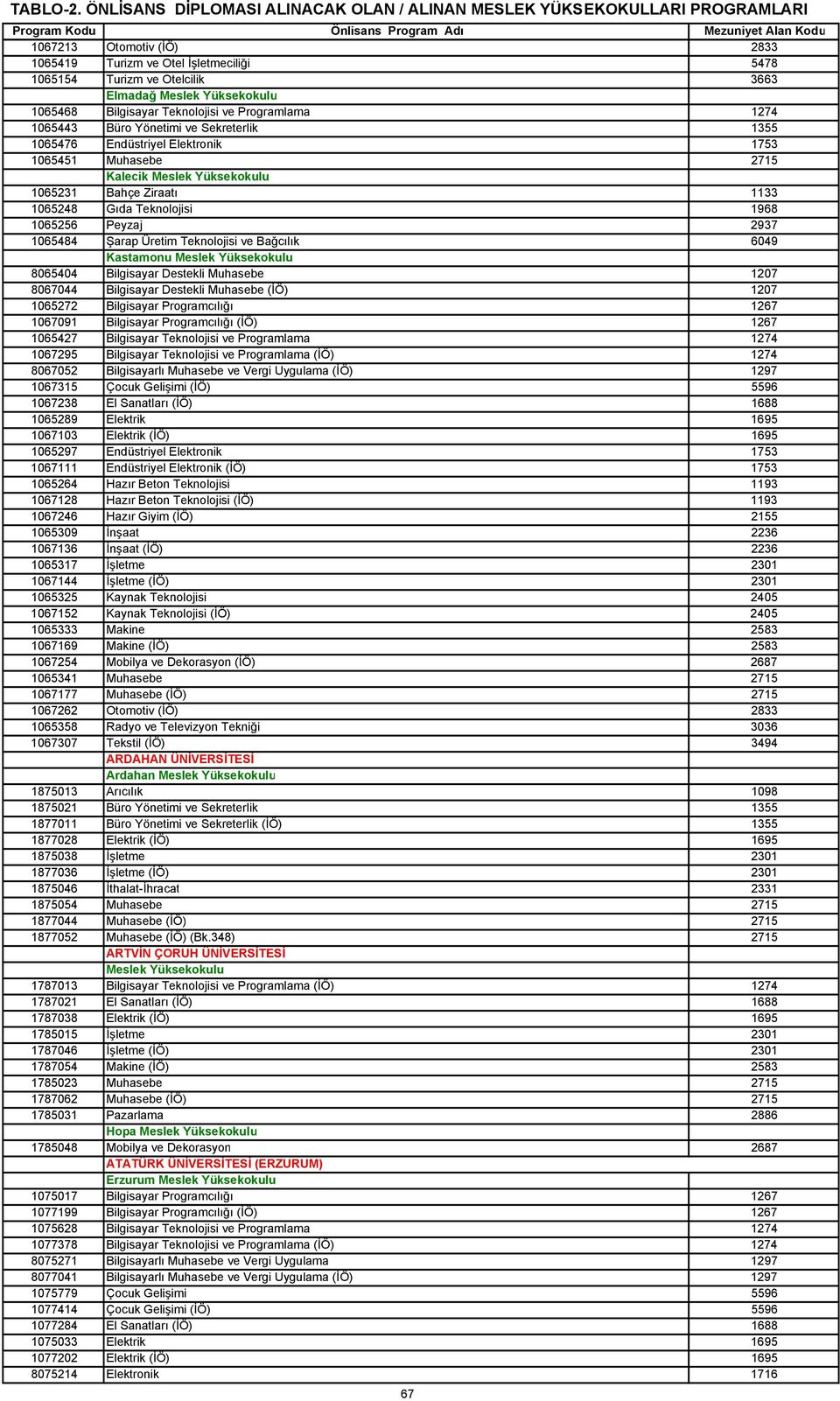 Kastamonu 8065404 Bilgisayar Destekli Muhasebe 1207 8067044 Bilgisayar Destekli Muhasebe (İÖ) 1207 1065272 Bilgisayar Programcılığı 1267 1067091 Bilgisayar Programcılığı (İÖ) 1267 1065427 Bilgisayar