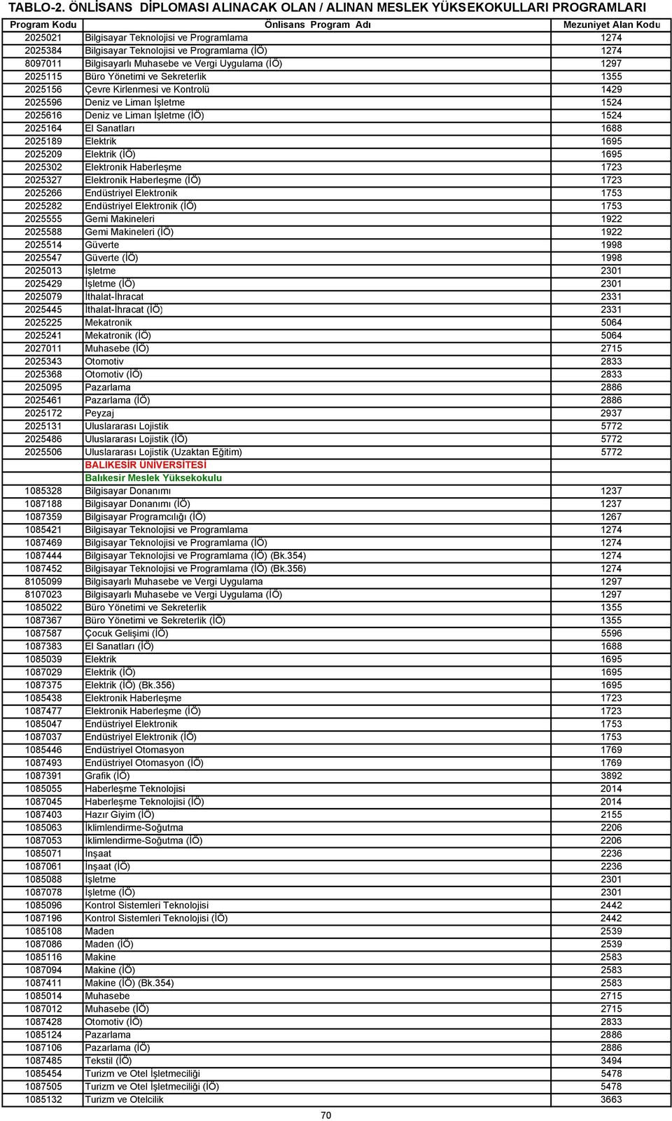 Elektrik (İÖ) 1695 2025302 Elektronik Haberleşme 1723 2025327 Elektronik Haberleşme (İÖ) 1723 2025266 Endüstriyel Elektronik 1753 2025282 Endüstriyel Elektronik (İÖ) 1753 2025555 Gemi Makineleri 1922