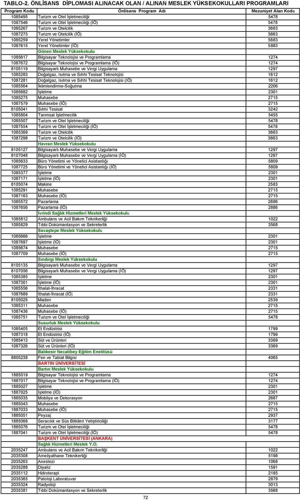 1085283 Doğalgaz, Isıtma ve Sıhhi Tesisat Teknolojisi 1612 1087281 Doğalgaz, Isıtma ve Sıhhi Tesisat Teknolojisi (İÖ) 1612 1085564 İklimlendirme-Soğutma 2206 1085682 İşletme 2301 1085275 Muhasebe