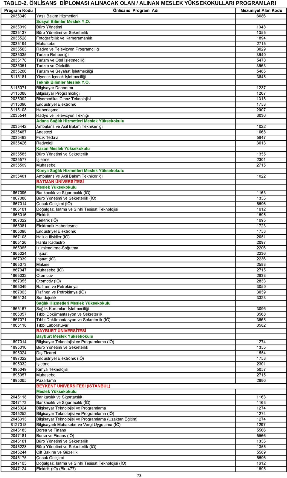 Rehberliği 3649 2035178 Turizm ve Otel İşletmeciliği 5478 2035051 Turizm ve Otelcilik 3663 2035206 Turizm ve Seyahat İşletmeciliği 5485 8115181 Yiyecek İçecek İşletmeciliği 3848 Teknik Bilimler