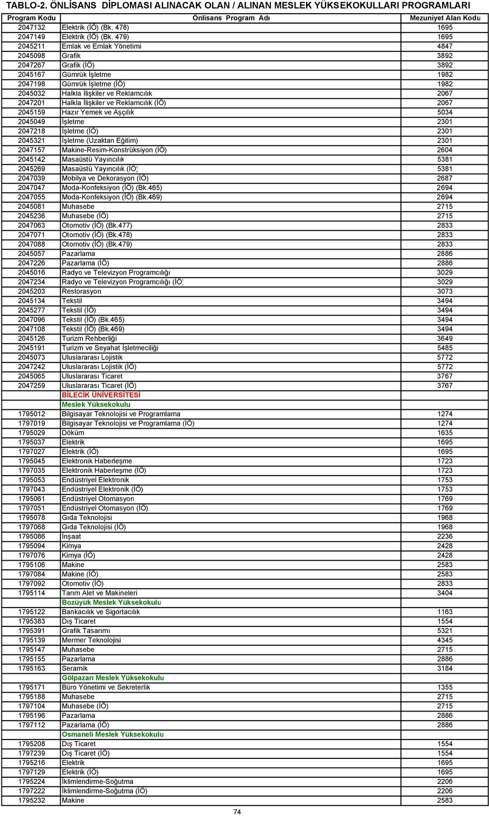 2047201 Halkla İlişkiler ve Reklamcılık (İÖ) 2067 2045159 Hazır Yemek ve Aşçılık 5034 2045049 İşletme 2301 2047218 İşletme (İÖ) 2301 2045321 İşletme (Uzaktan Eğitim) 2301 2047157