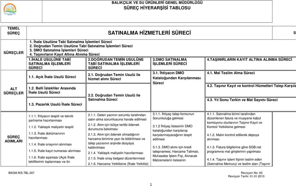 TAŞINIRLARIN KAYIT ALTINA ALINMA SÜRECİ ALT SÜREÇLER 1.1. Açık İhale Usulü Süreci 1.2. Belli İstekliler Arasında İhale Usulü Süreci 1.3. Pazarlık Usulü İhale Süreci 2.1. Doğrudan Temin Usulü ile hizmet alımı Süreci 2.