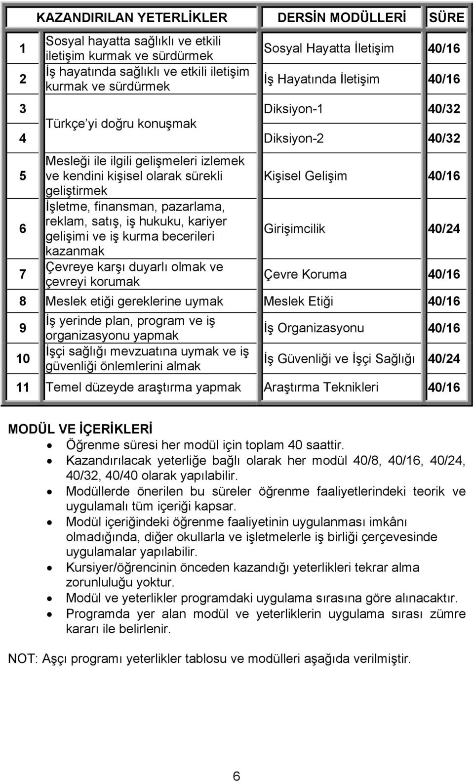 finansman, pazarlama, reklam, satış, iş hukuku, kariyer gelişimi ve iş kurma becerileri kazanmak Çevreye karşı duyarlı olmak ve çevreyi korumak Kişisel Gelişim 40/16 Girişimcilik 40/24 Çevre Koruma