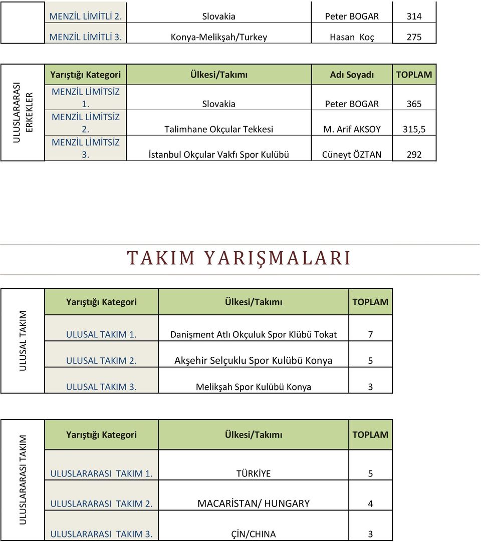 İstanbul Okçular Vakfı Spor Kulübü Cüneyt ÖZTAN 292 T A K I M Y A R I Ş M A L A R I Yarıştığı Kategori Ülkesi/Takımı ULUSAL TAKIM 1.