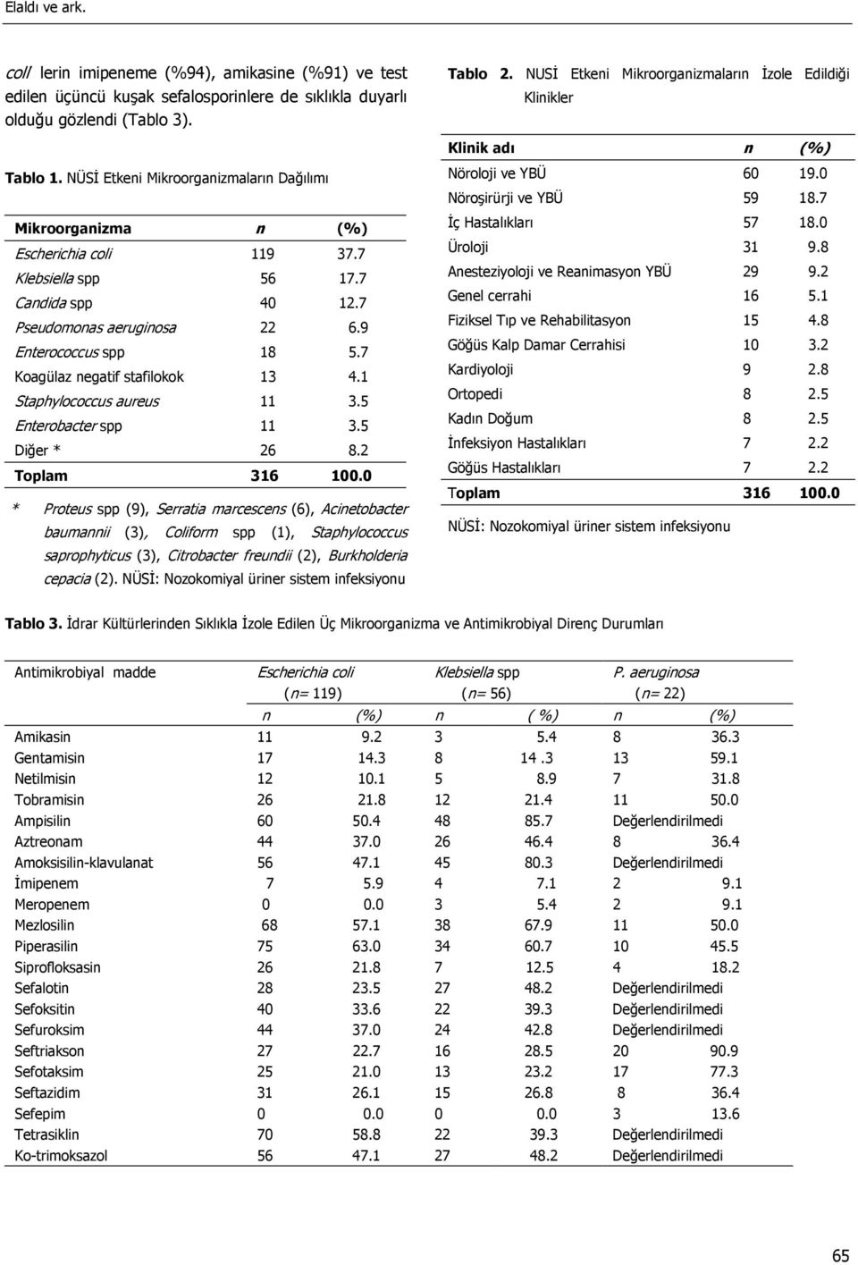 7 Candida spp 40 12.7 Pseudomonas aeruginosa 22 6.9 Enterococcus spp 18 5.7 Koagülaz negatif stafilokok 13 4.1 Staphylococcus aureus 11 3.5 Enterobacter spp 11 3.5 Diğer * 26 8.2 Toplam 316 100.