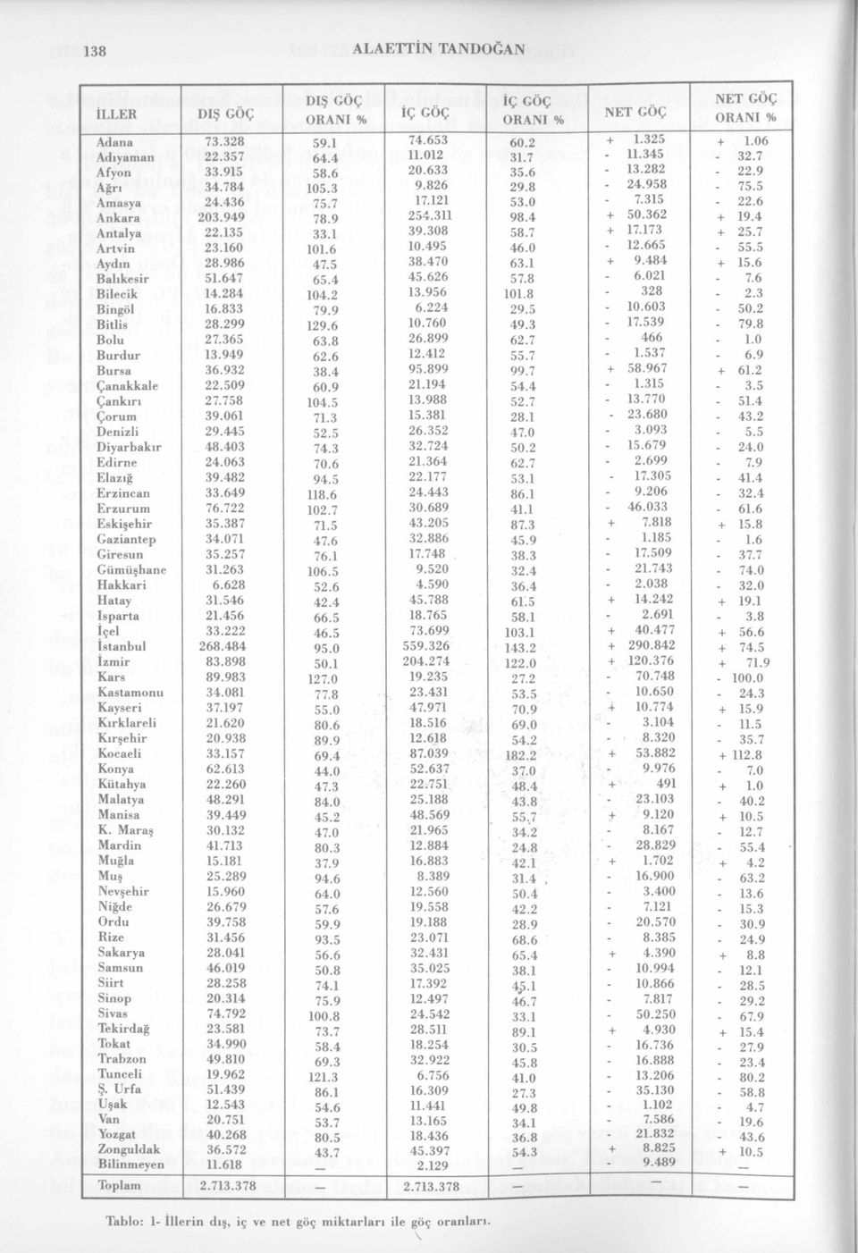 173 + 25.7 Artvin 23.160 101.6 10.495 46.0-12.665-55.5 Aydın 28.986 47.5 38.470 63.1 + 9.484 + 15.6 Balıkesir 51.647 65.4 45.626 57.8-6.021-7.6 Bilecik 14.284 104.2 13.956 101.8-328 - 2.3 Bingöl 16.