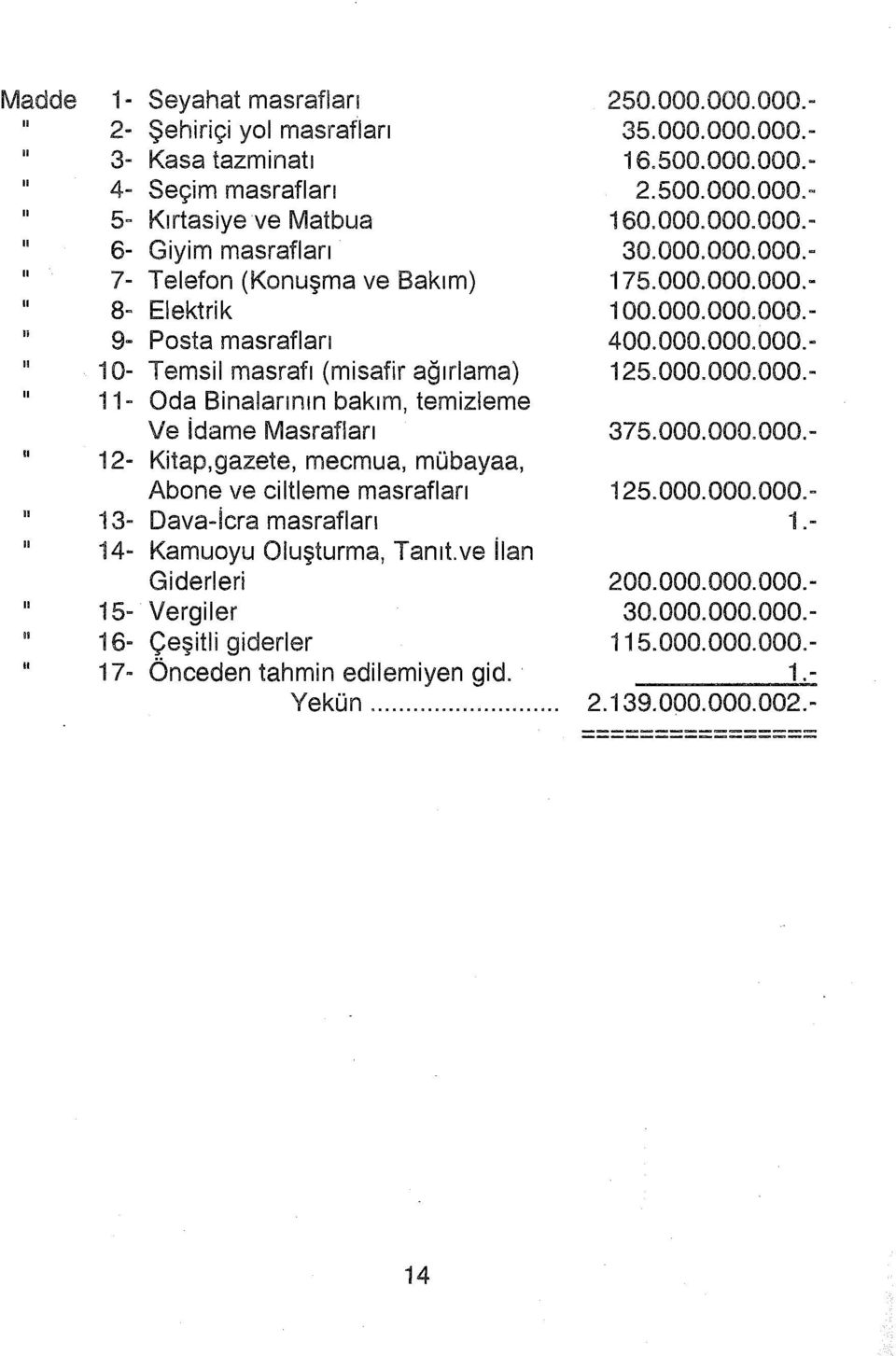 Oluşturma, Tanıt.ve ilan Giderleri 15- Vergiler 16- Çeşitli giderler i 7- Önceden tahmin edilemiyen gid. Yekün..... 250.000.000.000.- 35.000.000.000.- 16.500.000.000.- 2.500.000.000. i 60.000.000.000.- 30.