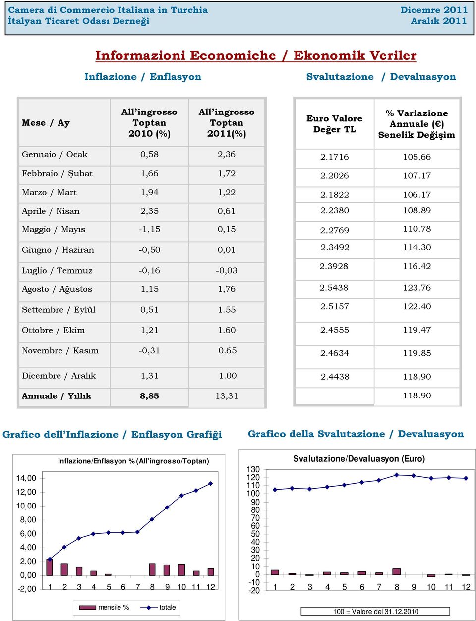 0,15 Giugno / Haziran -0,50 0,01 Luglio / Temmuz -0,16-0,03 Agosto / Ağustos 1,15 1,76 Settembre / Eylül 0,51 1.55 Ottobre / Ekim 1,21 1.60 Novembre / Kasım -0,31 0.65 Dicembre / Aralık 1,31 1.