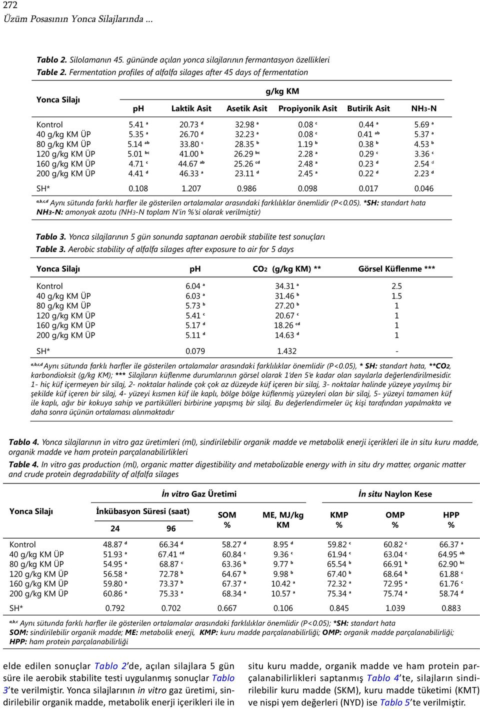 KM ÜP 160 g/kg KM ÜP 200 g/kg KM ÜP SH* 5.41 a 5.35 a 5.14 ab 5.01 bc 4.71 c 4.41 d 0.108 20.73 d 26.70 d 33.80 c 41.00 b 44.67 ab 46.33 a 1.207 32.98 a 32.23 a 28.35 b 26.29 bc 25.26 cd 23.11 d 0.