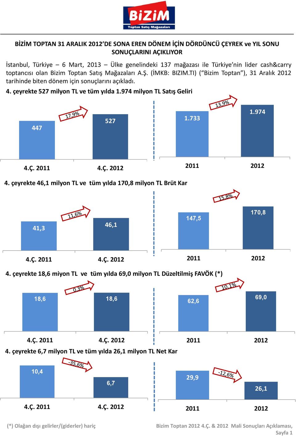 çeyrekte 527 milyon TL ve tüm yılda 1.974 milyon TL Satış Geliri 447 527 1.733 1.974 1733 4. çeyrekte 46,1 milyon TL ve tüm yılda 170,8 milyon TL Brüt Kar 41,3 46,1 147,5 170,8 4.