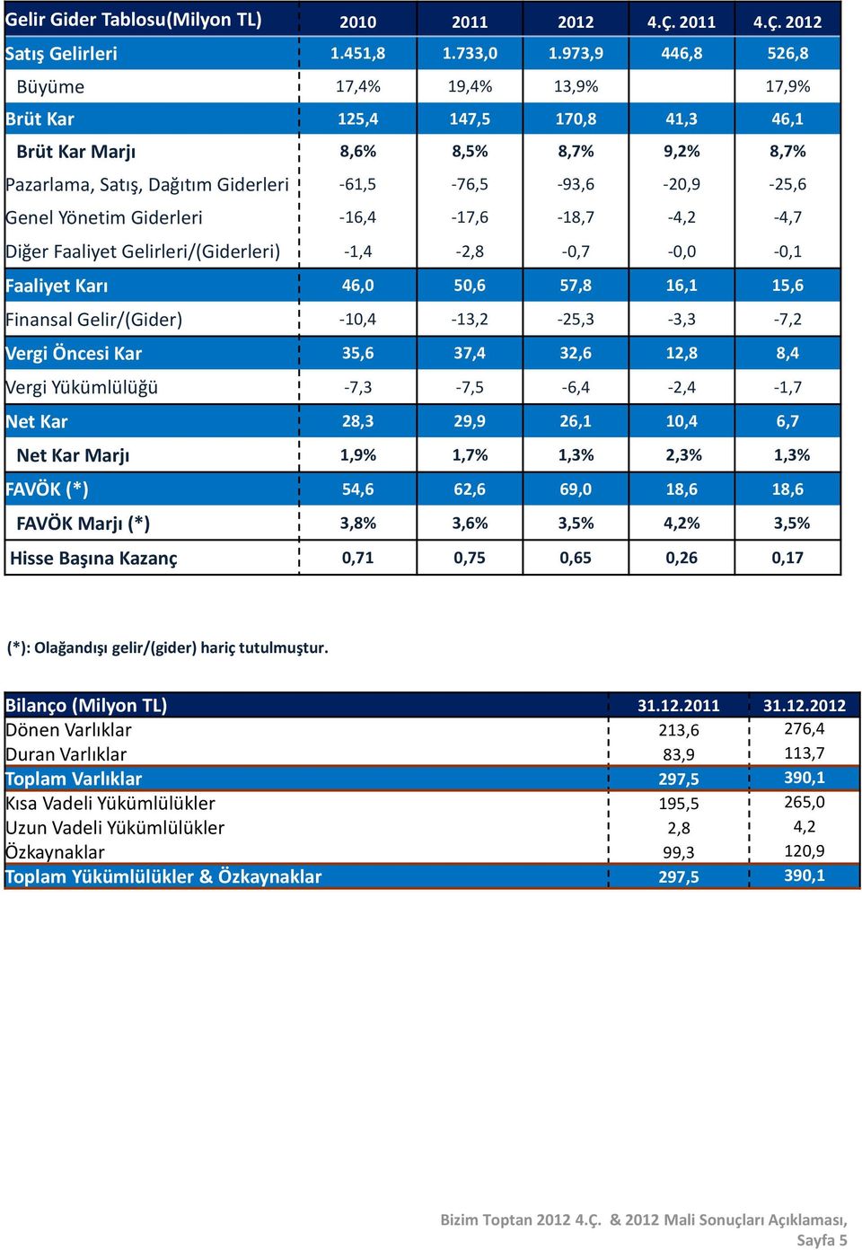 Yönetim Giderleri -16,4-17,6-18,7-4,2-4,7 Diğer Faaliyet Gelirleri/(Giderleri) -1,4-2,8-0,7-0,0-0,1 Faaliyet Karı 46,0 50,6 57,8 16,1 15,6 Finansal Gelir/(Gider) -10,4-13,2-25,3-3,3-7,2 Vergi Öncesi