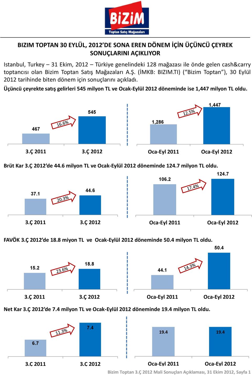 Üçüncü çeyrekte satış gelirleri 545 milyon TL ve Ocak-Eylül 2012 döneminde ise 1,447 milyon TL oldu. 545 1,447 467 1,286 Brüt Kar 3.Ç 2012 de 44.6 milyon TL ve Ocak-Eylül 2012 döneminde 124.