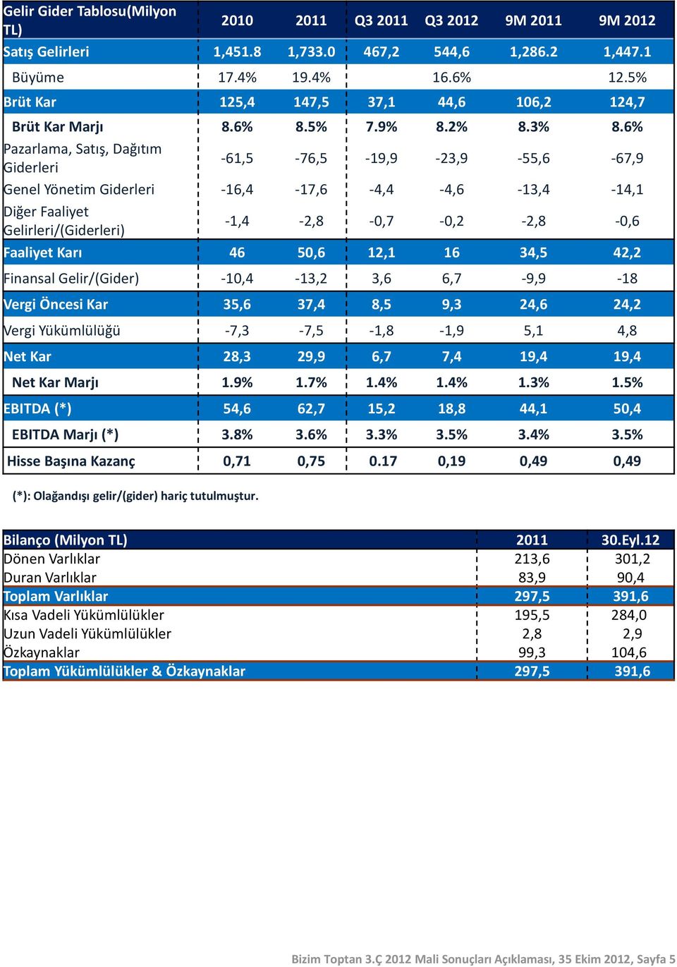 6% Pazarlama, Satış, Dağıtım Giderleri -61,5-76,5-19,9-23,9-55,6-67,9 Genel Yönetim Giderleri -16,4-17,6-4,4-4,6-13,4-14,1 Diğer Faaliyet Gelirleri/(Giderleri) -1,4-2,8-0,7-0,2-2,8-0,6 Faaliyet Karı