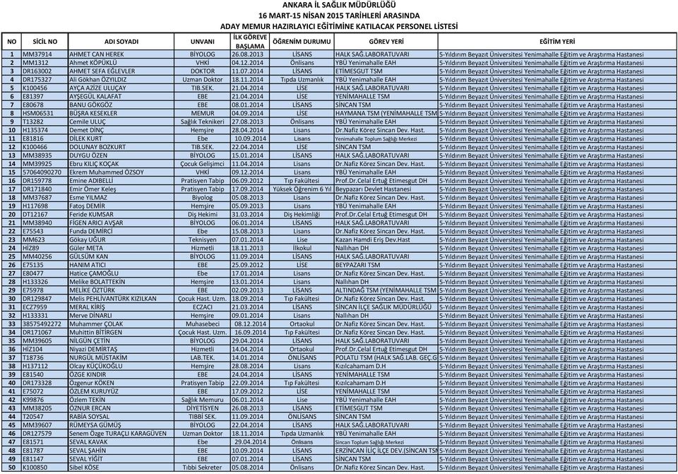 2014 LİSANS ETİMESGUT TSM 5-4 DR175327 Ali Gökhan ÖZYILDIZ Uzman Doktor 18.11.2014 Tıpda Uzmanlık YBÜ Yenimahalle EAH 5-5 K100456 AYÇA AZİZE ULUÇAY TIB.SEK. 21.04.2014 LİSE HALK SAĞ.