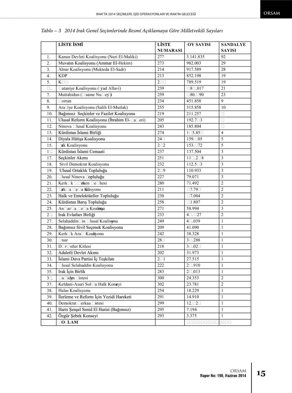 ataniye Koalisyonu ( yad Allavi) 239 8.017 21 7. Muttahidun ( same Nu ey i) 259 80. 90 23 8. orran 234 451.858 9 9. Ara iye Koalisyonu (Salih El-Mutlak) 255 315.858 10 10. 219 211.257 11.