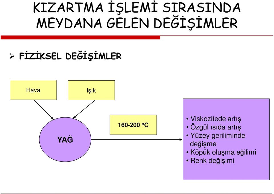 160-200 o C Viskozitede artış Özgül ısıda artış