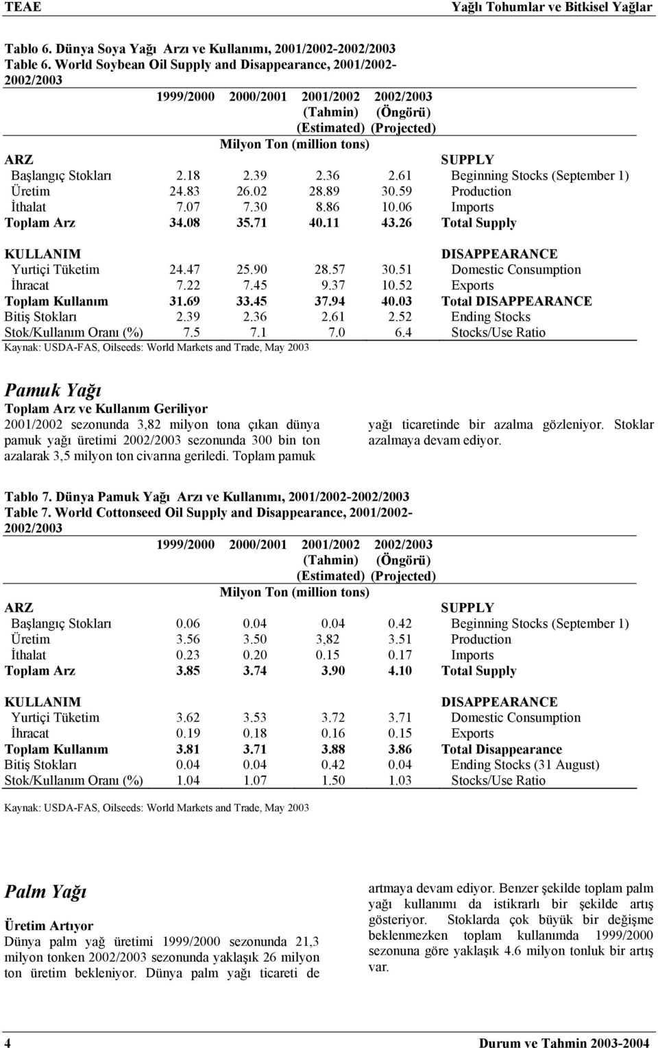 61 Beginning Stocks (September 1) Üretim 24.83 26.02 28.89 30.59 Production İthalat 7.07 7.30 8.86 10.06 Imports Toplam Arz 34.08 35.71 40.11 43.26 Total Supply Yurtiçi Tüketim 24.47 25.90 28.57 30.
