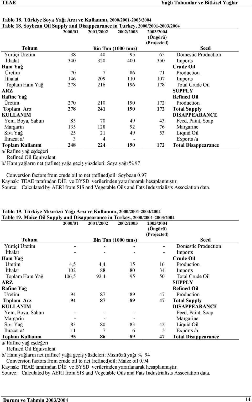 400 350 Imports Ham Yağ Crude Oil Üretim 70 7 86 71 Production İthalat 146 209 110 107 Imports Toplam Ham Yağ 278 216 196 178 Total Crude Oil ARZ Rafine Yağ Refined Oil Üretim 270 210 190 172