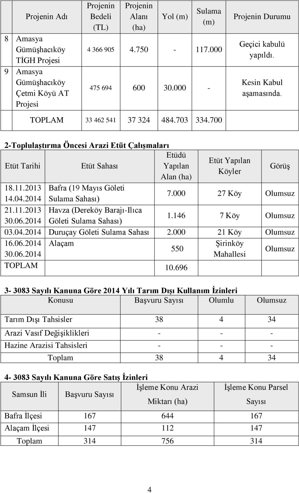 700 2-Toplulaştırma Öncesi Arazi Etüt Çalışmaları Etüt Tarihi Etüt Sahası Etüdü Etüt Yapılan Yapılan Köyler Alan Görüş 18.11.2013 Bafra (19 Mayıs Göleti 14.04.2014 Sulama Sahası) 7.