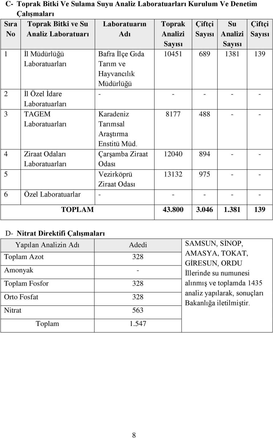 Çarşamba Ziraat Odası 8177 488 - - 4 Ziraat Odaları Laboratuarları 12040 894 - - 5 Vezirköprü 13132 975 - - Ziraat Odası 6 Özel Laboratuarlar - - - - - TOPLAM 43.800 3.046 1.