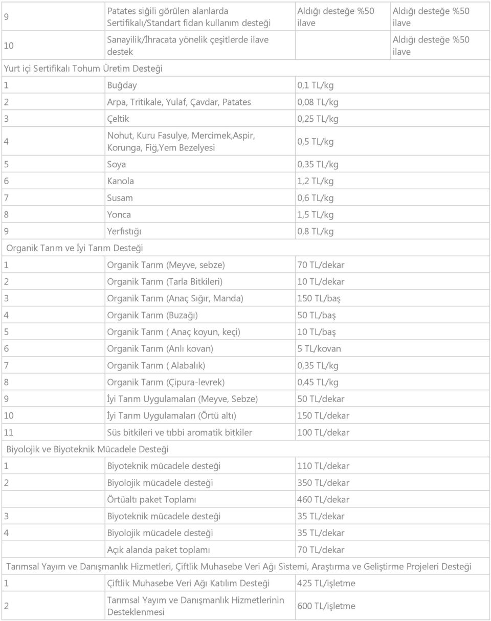 Yonca,5 TL/kg 9 Yerfıstığı 0,8 TL/kg Organik Tarım ve İyi Tarım Desteği Organik Tarım (Meyve, sebze) 70 TL/dekar Organik Tarım (Tarla Bitkileri) 0 TL/dekar 3 Organik Tarım (Anaç Sığır, Manda) 50