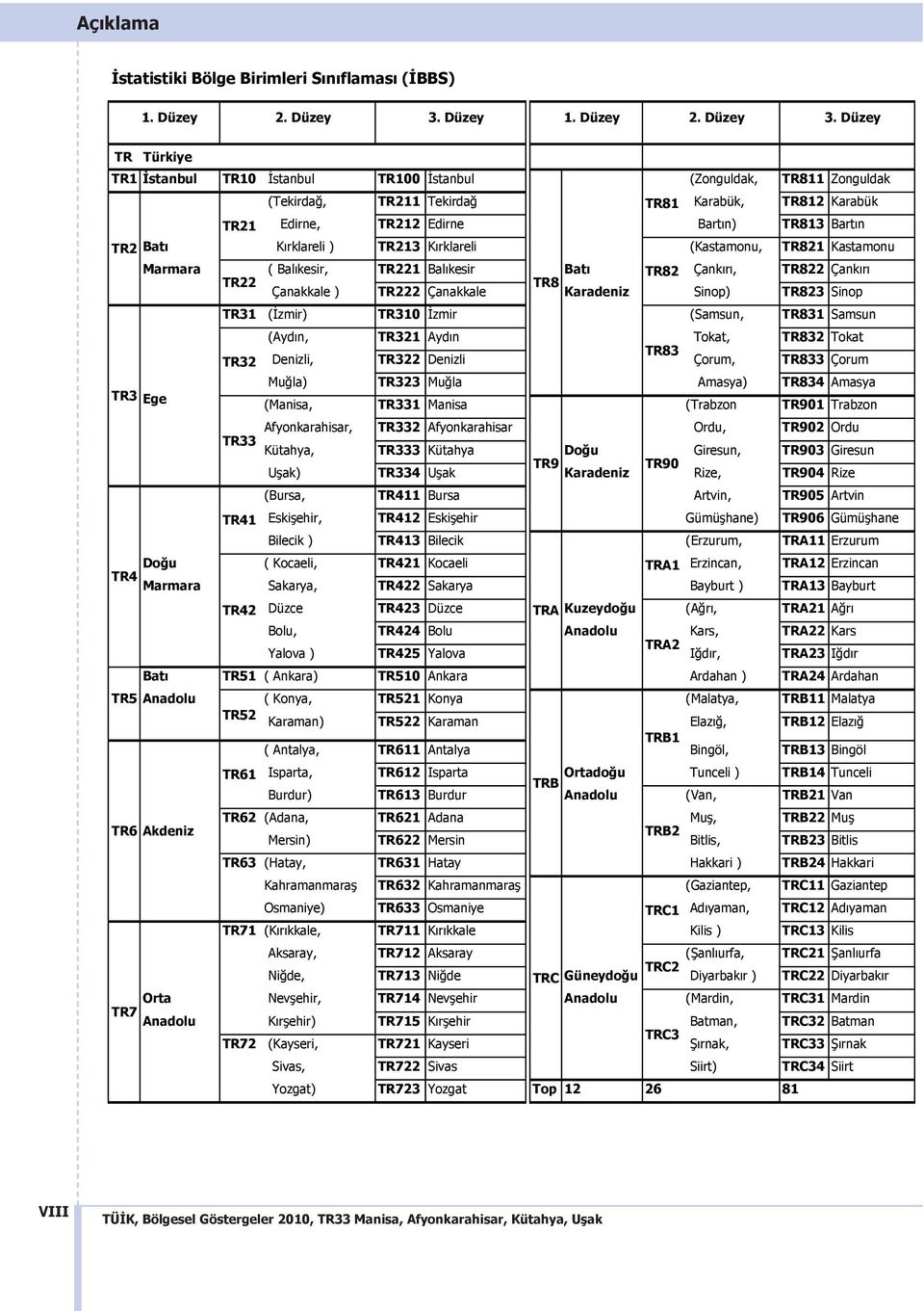 Düzey TR1 stanbul TR10 stanbul TR100 stanbul (Zonguldak, TR811 Zonguldak (Tekirda, TR211 Tekirda TR81 Karabük, TR812 Karabük TR21 Edirne, TR212 Edirne Bart n) TR813 Bart n TR2 Bat K rklareli ) TR213