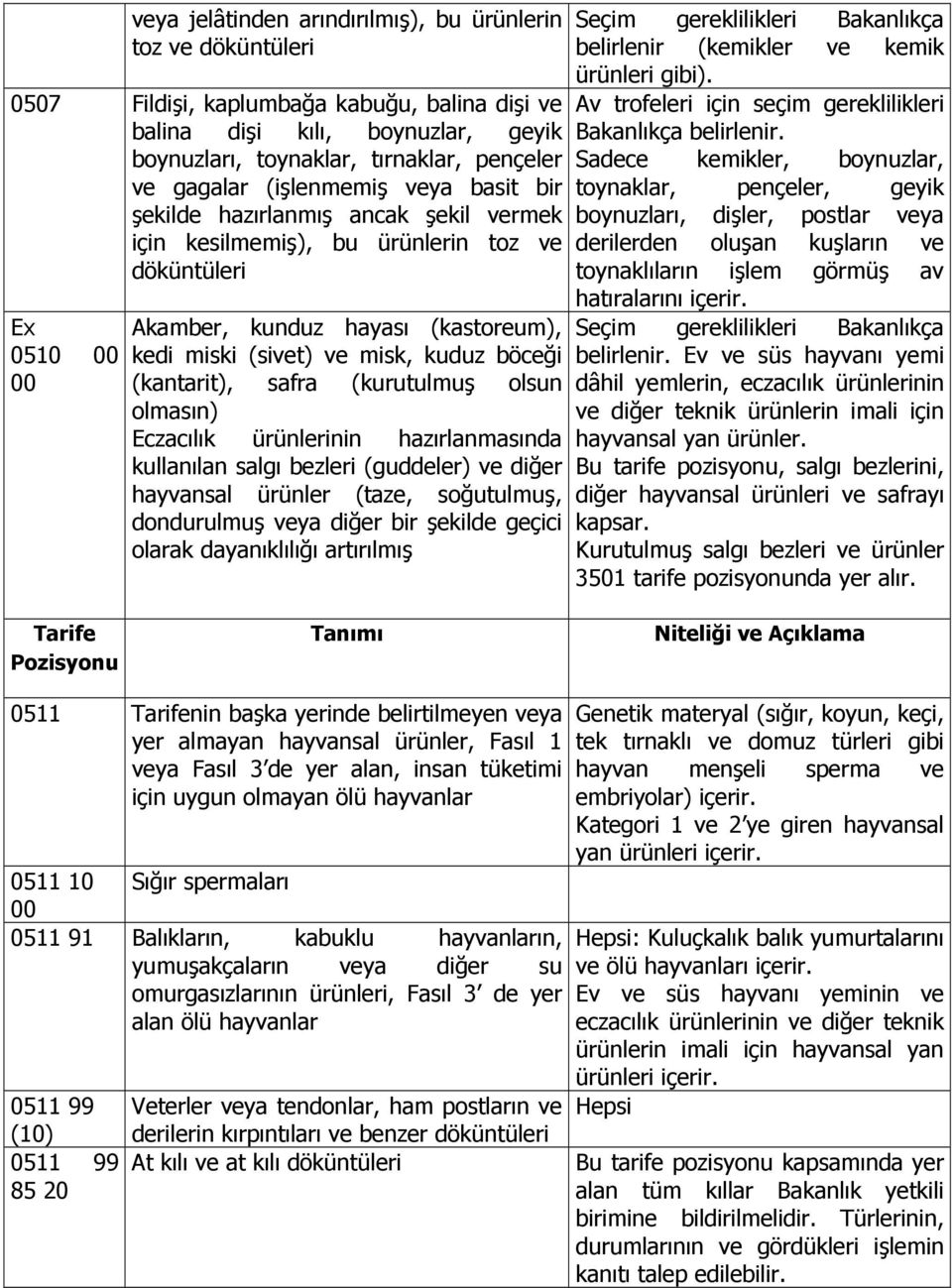 böceği (kantarit), safra (kurutulmuş olsun olmasın) Eczacılık ürünlerinin hazırlanmasında kullanılan salgı bezleri (guddeler) ve diğer hayvansal ürünler (taze, soğutulmuş, dondurulmuş veya diğer bir