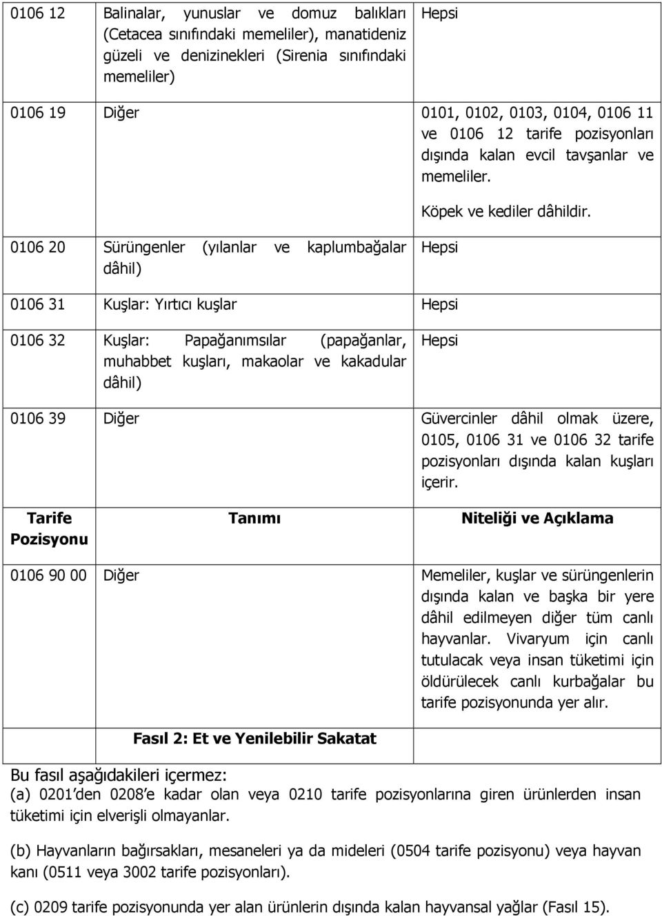 0106 20 Sürüngenler (yılanlar ve kaplumbağalar dâhil) 0106 31 Kuşlar: Yırtıcı kuşlar 0106 32 Kuşlar: Papağanımsılar (papağanlar, muhabbet kuşları, makaolar ve kakadular dâhil) 0106 39 Diğer