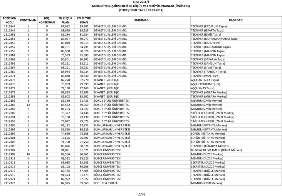 MD. TEKNİKER (KASTAMONU Taşra) 2112859 2 0 88,938 90,026 DEVLET SU İŞLERİ GN.MD. TEKNİKER (MARDİN Taşra) 2112861 1 0 75,583 75,583 DEVLET SU İŞLERİ GN.MD. TEKNİKER (MARDİN Taşra) 2112863 1 0 90,801 90,801 DEVLET SU İŞLERİ GN.