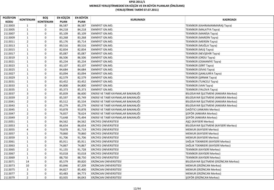 MD. TEKNİKER (NEVŞEHİR Taşra) 2113019 1 0 86,506 86,506 EMNİYET GN.MD. TEKNİKER (ORDU Taşra) 2113021 1 0 85,234 85,234 EMNİYET GN.MD. TEKNİKER (OSMANİYE Taşra) 2113023 1 0 83,107 83,107 EMNİYET GN.MD. TEKNİKER (SİİRT Taşra) 2113025 1 0 84,684 84,684 EMNİYET GN.