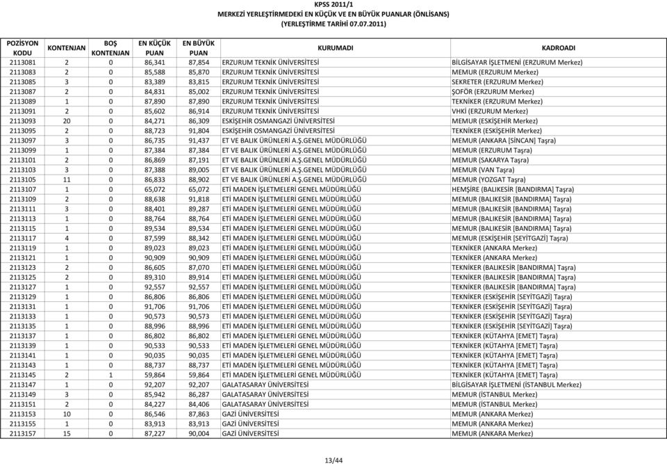 TEKNİKER (ERZURUM Merkez) 2113091 2 0 85,602 86,914 ERZURUM TEKNİK ÜNİVERSİTESİ VHKİ (ERZURUM Merkez) 2113093 20 0 84,271 86,309 ESKİŞEHİR OSMANGAZİ ÜNİVERSİTESİ MEMUR (ESKİŞEHİR Merkez) 2113095 2 0