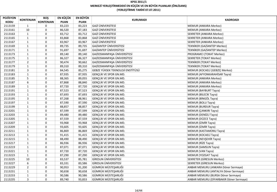 ÜNİVERSİTESİ TEKNİKER (GAZİANTEP Merkez) 2113171 1 0 91,697 91,697 GAZİANTEP ÜNİVERSİTESİ TEKNİKER (GAZİANTEP Merkez) 2113173 1 0 89,140 89,140 GAZİOSMANPAŞA ÜNİVERSİTESİ PROGRAMCI (TOKAT Merkez)