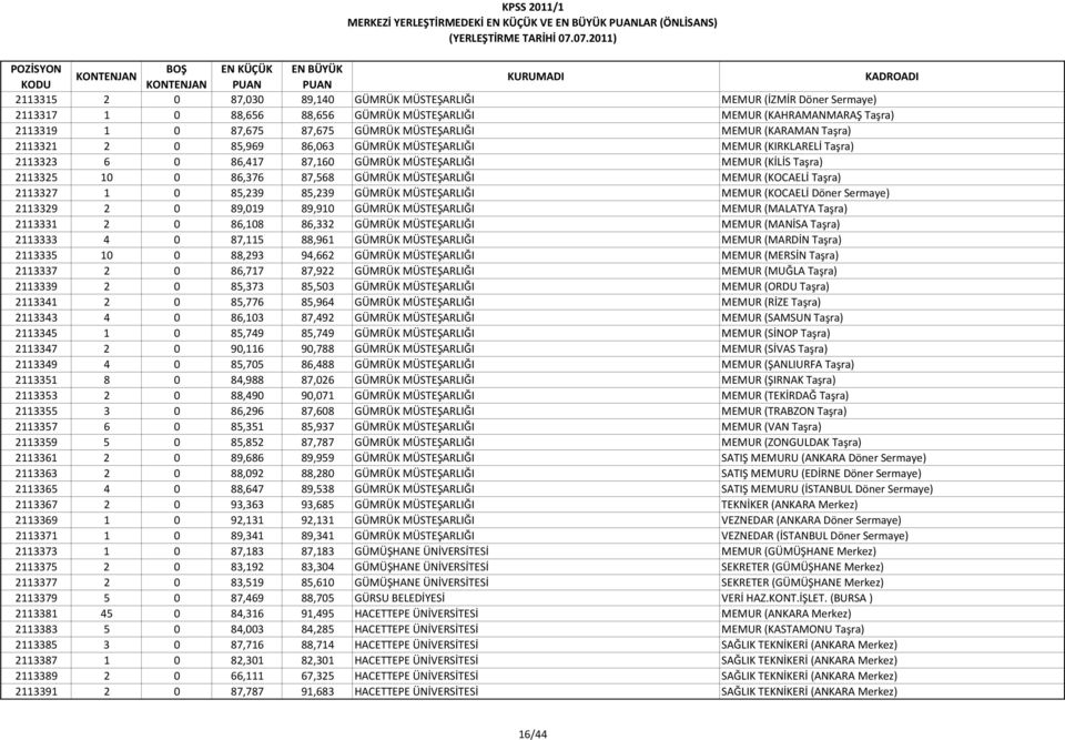 GÜMRÜK MÜSTEŞARLIĞI MEMUR (KOCAELİ Taşra) 2113327 1 0 85,239 85,239 GÜMRÜK MÜSTEŞARLIĞI MEMUR (KOCAELİ Döner Sermaye) 2113329 2 0 89,019 89,910 GÜMRÜK MÜSTEŞARLIĞI MEMUR (MALATYA Taşra) 2113331 2 0