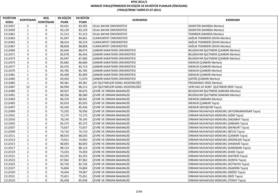 Merkez) 2112467 1 0 88,858 88,858 CUMHURİYET ÜNİVERSİTESİ SAĞLIK TEKNİKERİ (SİVAS Merkez) 2112469 3 0 85,646 88,074 ÇANKIRI KARATEKİN ÜNİVERSİTESİ BİLGİSAYAR İŞLETMENİ (ÇANKIRI Merkez) 2112471 4 0