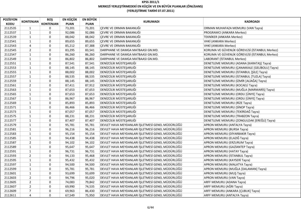 2112545 2 0 83,295 83,541 DARPHANE VE DAMGA MATBAASI GN.MD. KORUMA VE GÜVENLİK GÖREVLİSİ (İSTANBUL Merkez) 2112547 1 0 86,260 86,260 DARPHANE VE DAMGA MATBAASI GN.MD. KORUMA VE GÜVENLİK GÖREVLİSİ (İSTANBUL Merkez) 2112549 1 0 86,802 86,802 DARPHANE VE DAMGA MATBAASI GN.