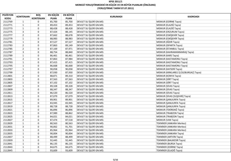 MD. MEMUR (ESKİŞEHİR Taşra) 2112781 1 0 87,527 87,527 DEVLET SU İŞLERİ GN.MD. MEMUR (IĞDIR Taşra) 2112783 2 0 87,863 89,149 DEVLET SU İŞLERİ GN.MD. MEMUR (ISPARTA Taşra) 2112785 2 0 87,169 87,971 DEVLET SU İŞLERİ GN.